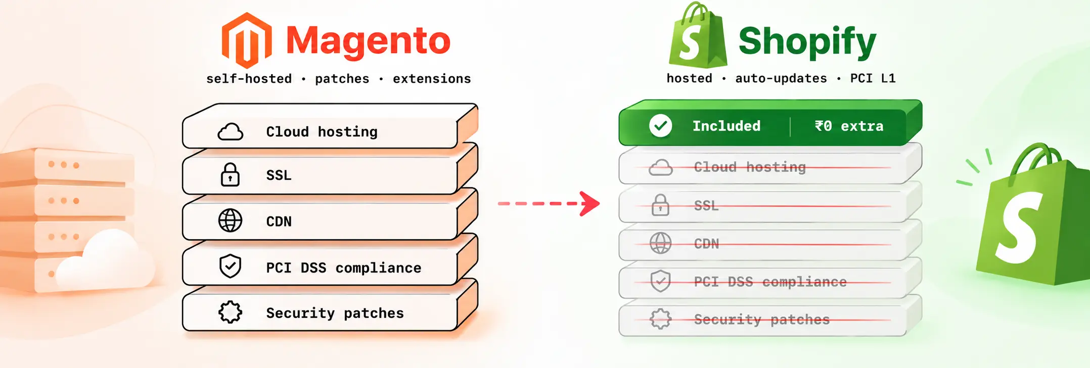 Cloud hosting · SSL · CDN · PCI DSS compliance · Security patches