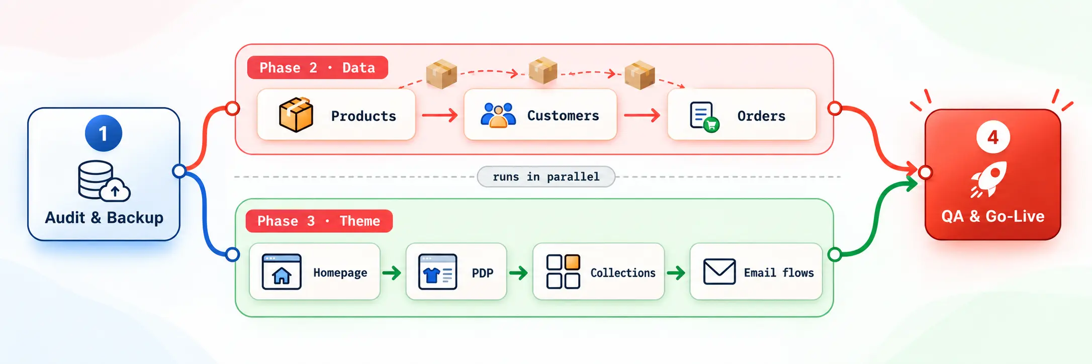 Products → Customers → Orders