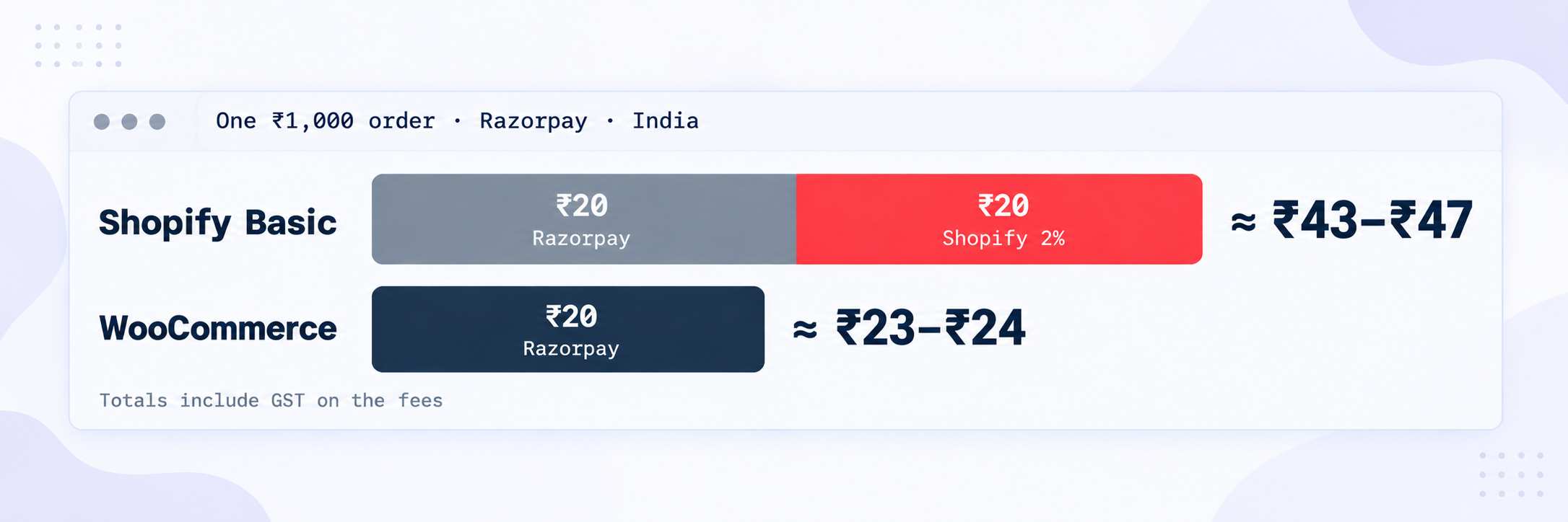 Payment cost of a ₹1,000 order with Razorpay: Shopify Basic vs WooCommerce