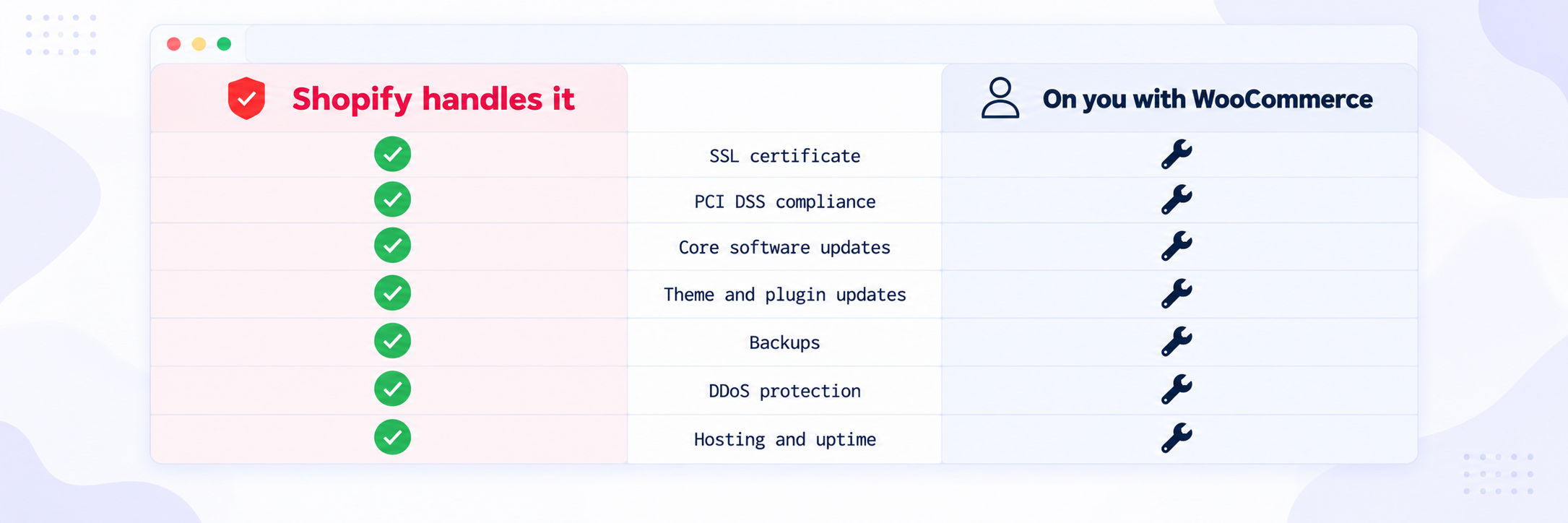 Security, Maintenance, and Updates: Shopify handles it vs on you with WooCommerce