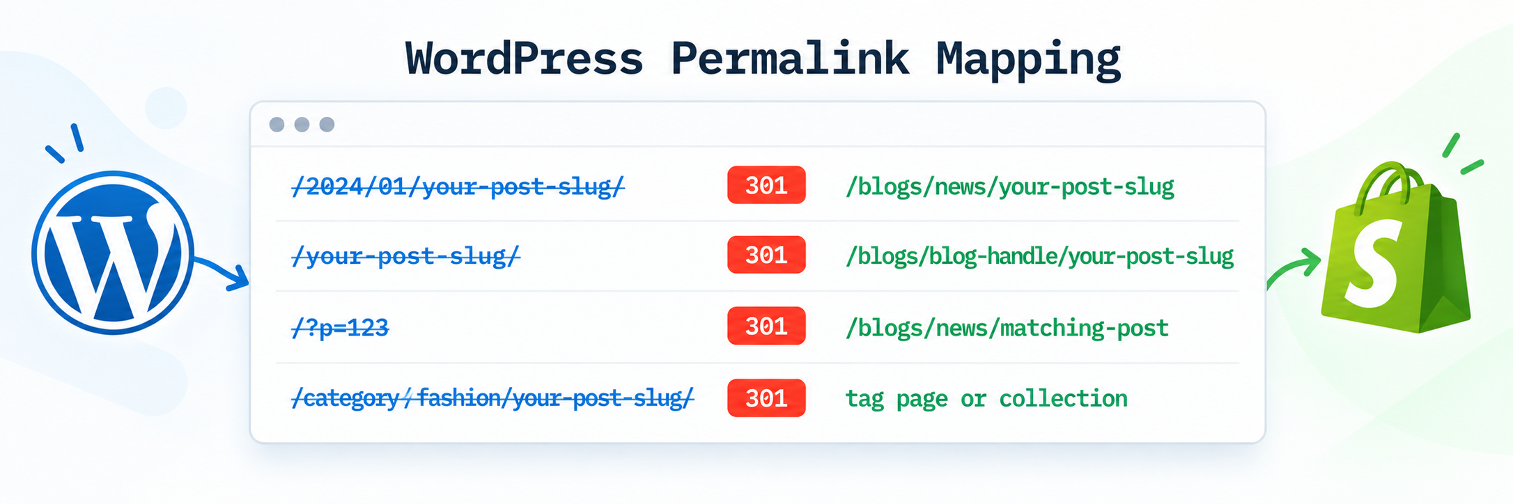 WordPress Permalink Mapping to Shopify URLs