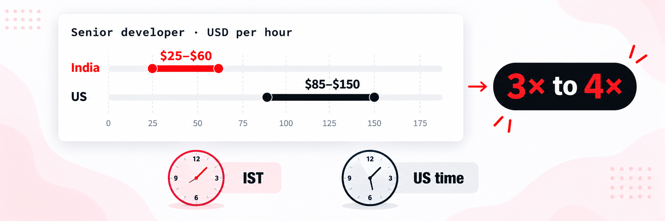 Senior Shopify developer rates: India $25 to $60 per hour vs US $85 to $150 per hour