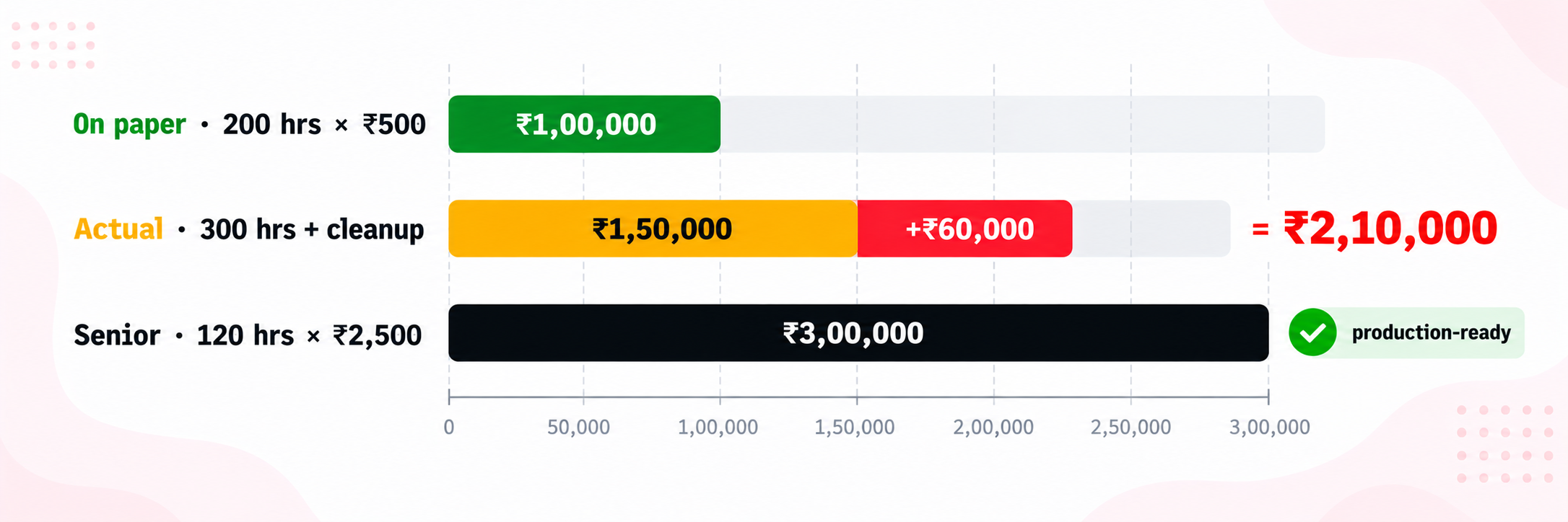 Entry level at ₹500 per hour ends at ₹2,10,000; senior at ₹2,500 per hour finishes in 120 hours