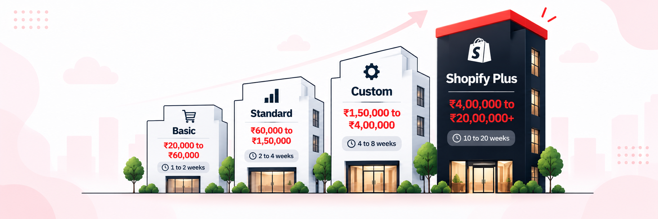 Shopify development cost by store type: Basic, Standard, Custom and Shopify Plus