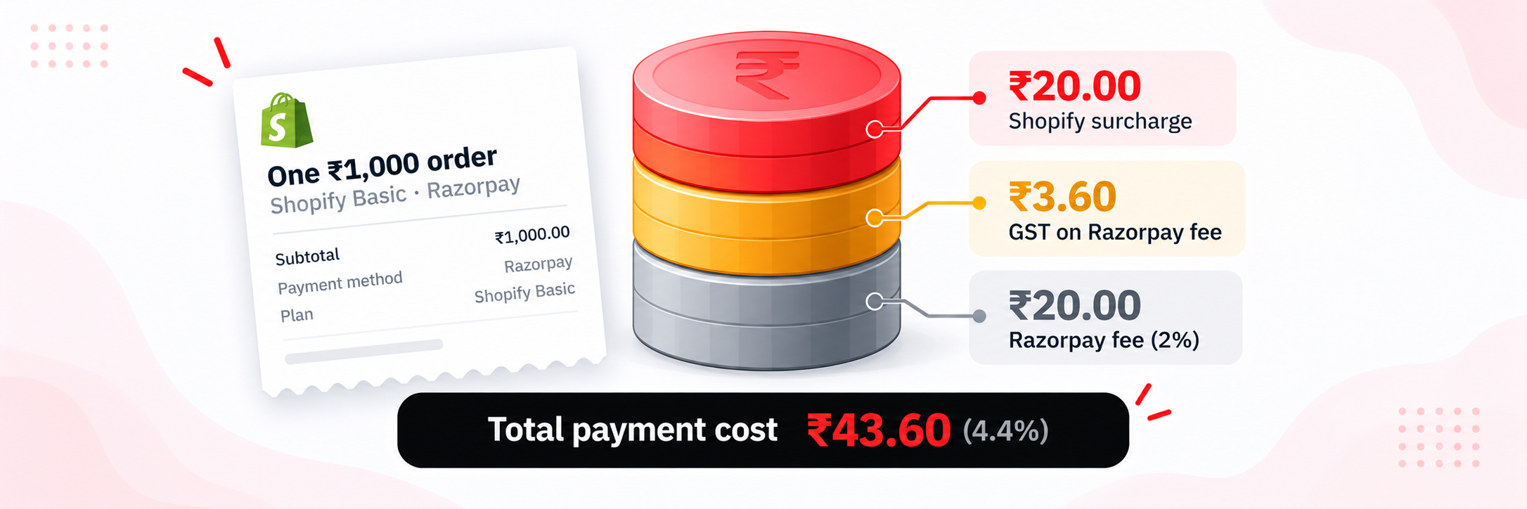 Payment cost on a ₹1,000 order on Shopify Basic with Razorpay