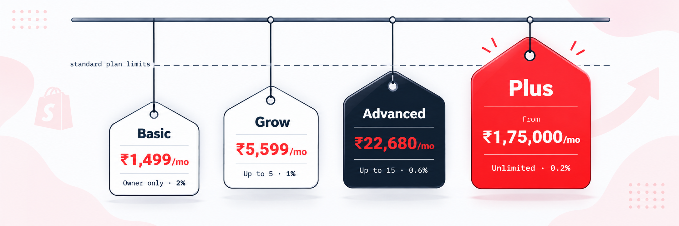Shopify Basic, Grow, Advanced and Shopify Plus compared